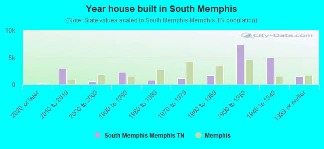 Year house built in South Memphis