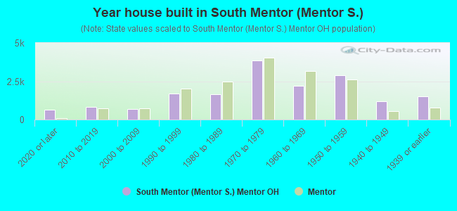 Year house built in South Mentor (Mentor S.)