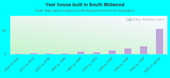 Year house built in South Midwood