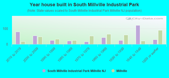 Year house built in South Millville Industrial Park