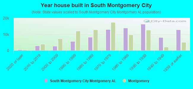 Year house built in South Montgomery City