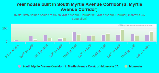 Year house built in South Myrtle Avenue Corridor (S. Myrtle Avenue Corridor)