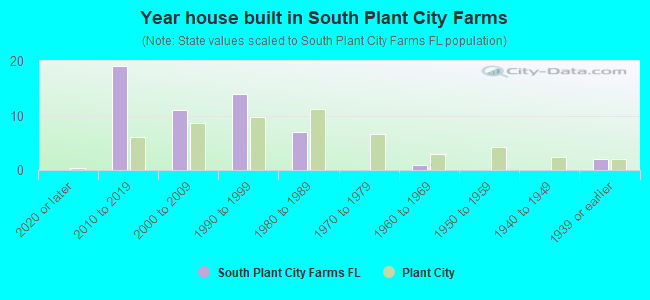 Year house built in South Plant City Farms