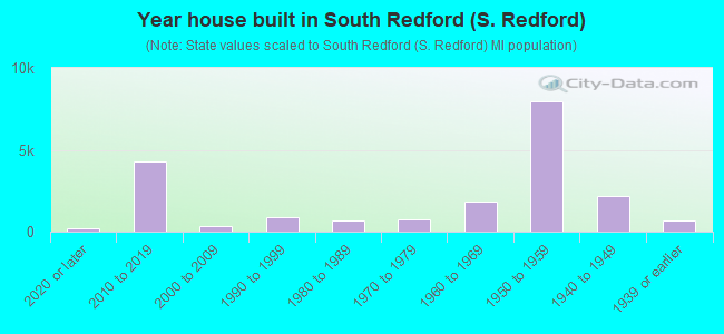 Year house built in South Redford (S. Redford)