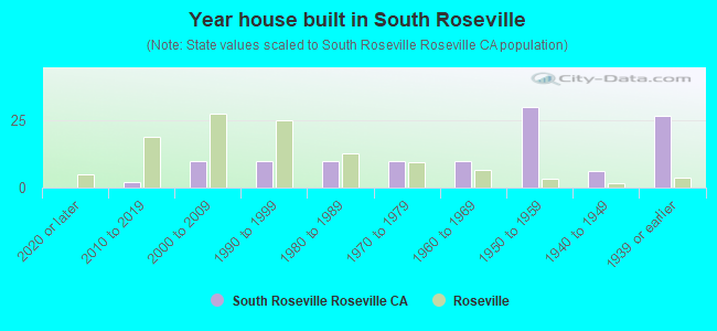 Year house built in South Roseville