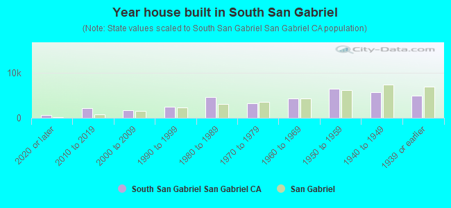 Year house built in South San Gabriel