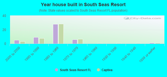 Year house built in South Seas Resort