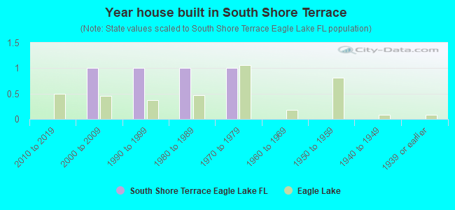 Year house built in South Shore Terrace