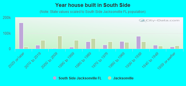 Year house built in South Side