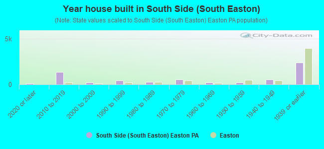 Year house built in South Side (South Easton)