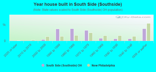 Year house built in South Side (Southside)