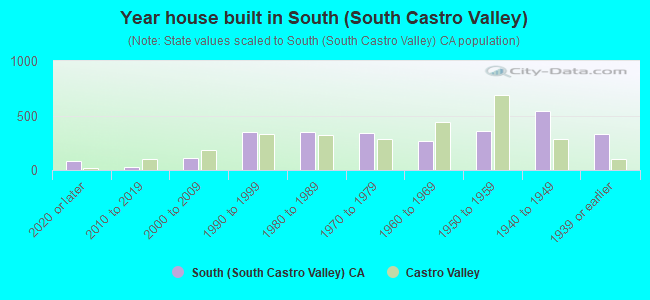 Year house built in South (South Castro Valley)