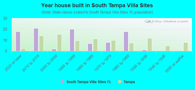 Year house built in South Tampa Villa Sites