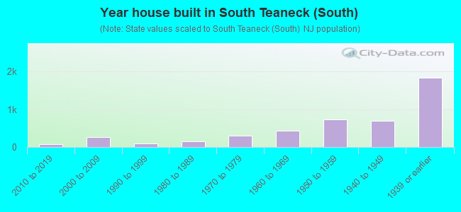 Year house built in South Teaneck (South)