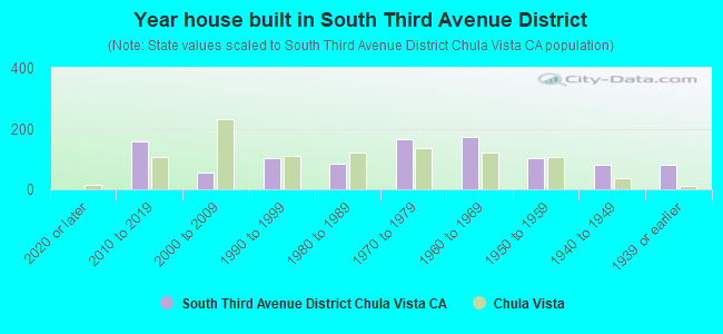 Year house built in South Third Avenue District