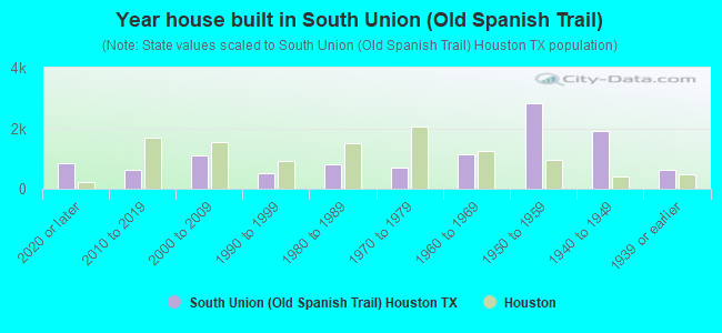 Year house built in South Union (Old Spanish Trail)