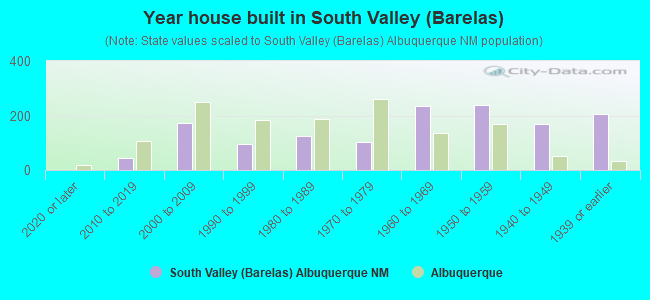 Year house built in South Valley (Barelas)