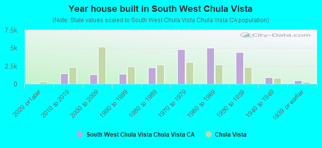Year house built in South West Chula Vista