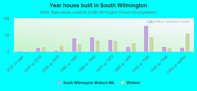Year house built in South Wilmington