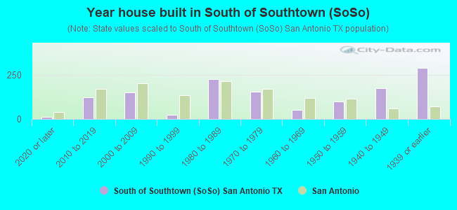Year house built in South of Southtown (SoSo)