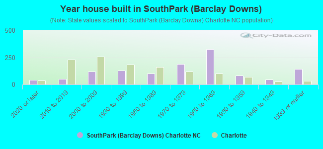 Year house built in SouthPark (Barclay Downs)