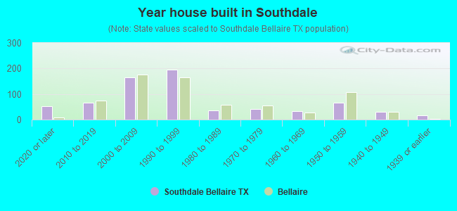 Year house built in Southdale