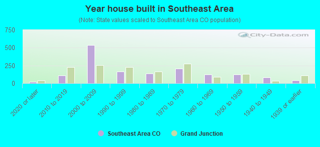 Year house built in Southeast Area