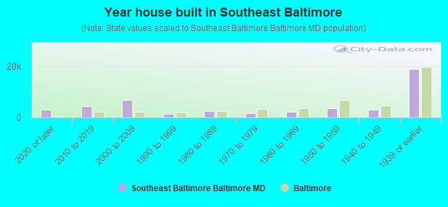 Year house built in Southeast Baltimore