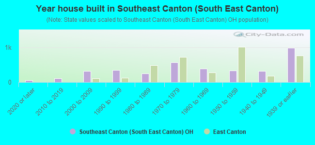 Year house built in Southeast Canton (South East Canton)