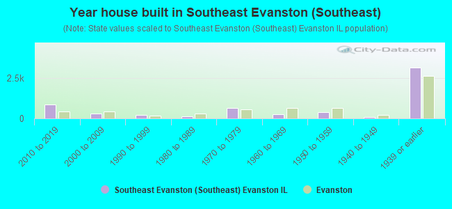 Year house built in Southeast Evanston (Southeast)