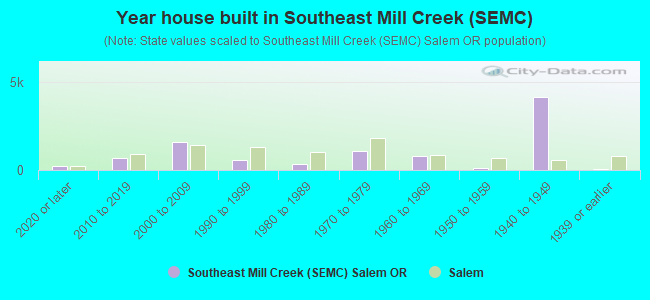 Year house built in Southeast Mill Creek (SEMC)