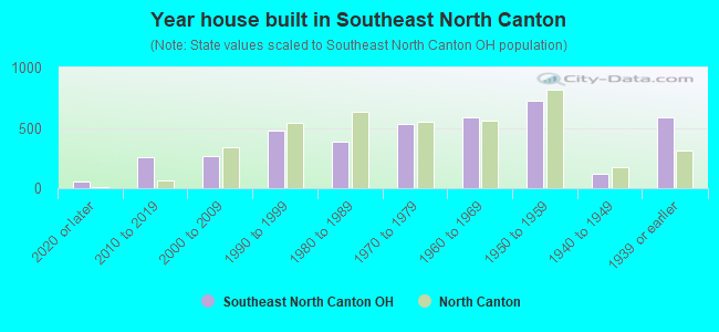 Year house built in Southeast North Canton