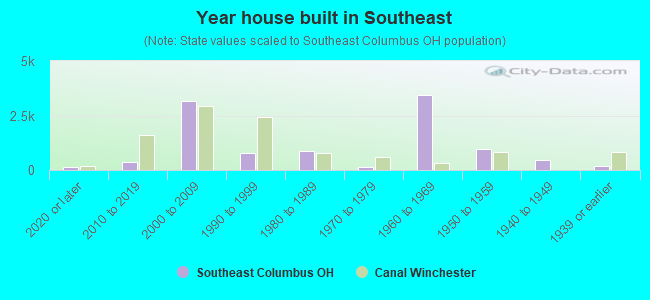 Year house built in Southeast