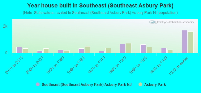 Year house built in Southeast (Southeast Asbury Park)