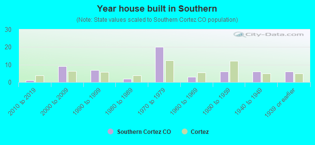 Year house built in Southern