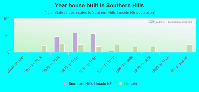Year house built in Southern Hills