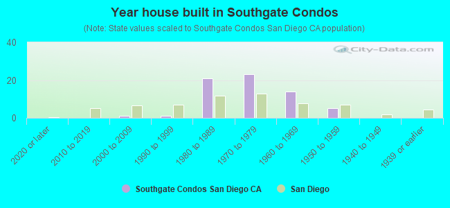 Year house built in Southgate Condos