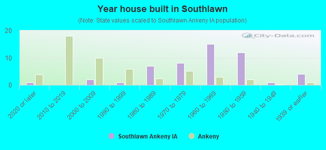 Year house built in Southlawn