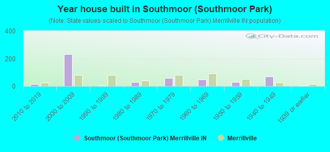 Year house built in Southmoor (Southmoor Park)