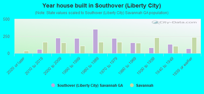 Year house built in Southover (Liberty City)