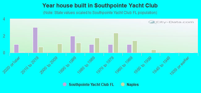Year house built in Southpointe Yacht Club