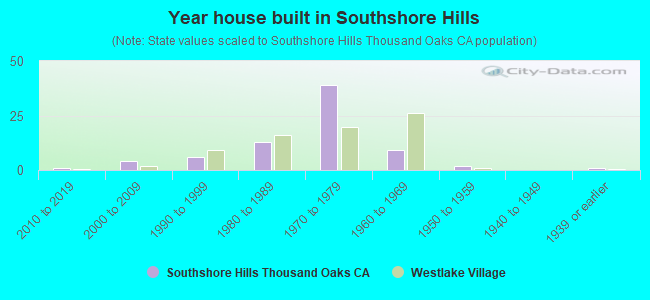 Year house built in Southshore Hills