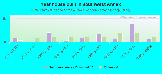 Year house built in Southwest Annex