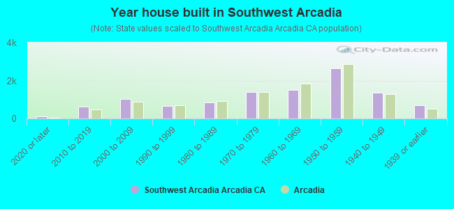 Year house built in Southwest Arcadia