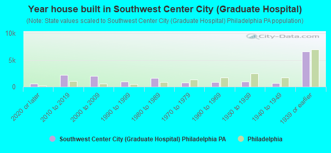 Year house built in Southwest Center City (Graduate Hospital)