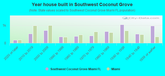 Year house built in Southwest Coconut Grove
