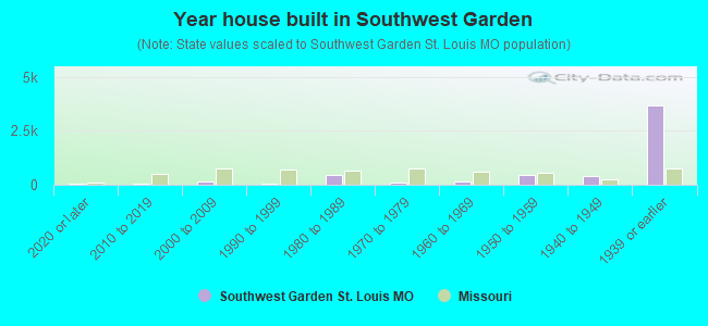 Year house built in Southwest Garden