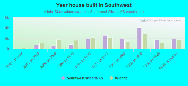 Year house built in Southwest