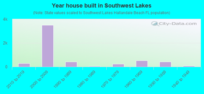 Year house built in Southwest Lakes