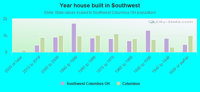 Year house built in Southwest